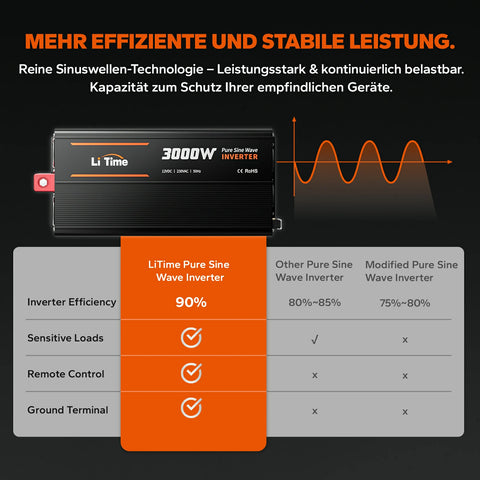 LiTime Onduleur 3000W Onda Sinusoidale Pura 12V a 230V CA