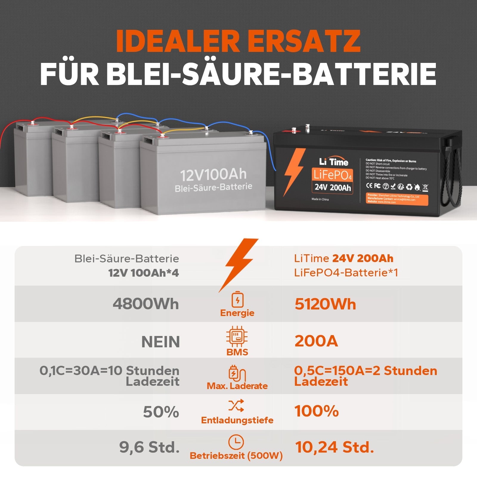 LiTime 24V 200Ah Piles au lithium LiFePO4 du groupe 8D