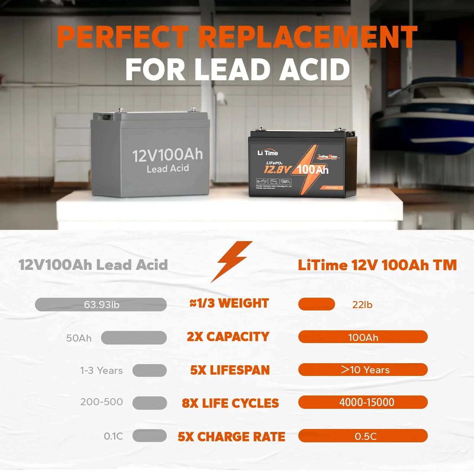 Confronto tra batteria LiTime 12V 100Ah TM LiFePO4 e batteria al piombo 12V100Ah, mostrando peso ridotto e maggiore capacità, durata e cicli di vita