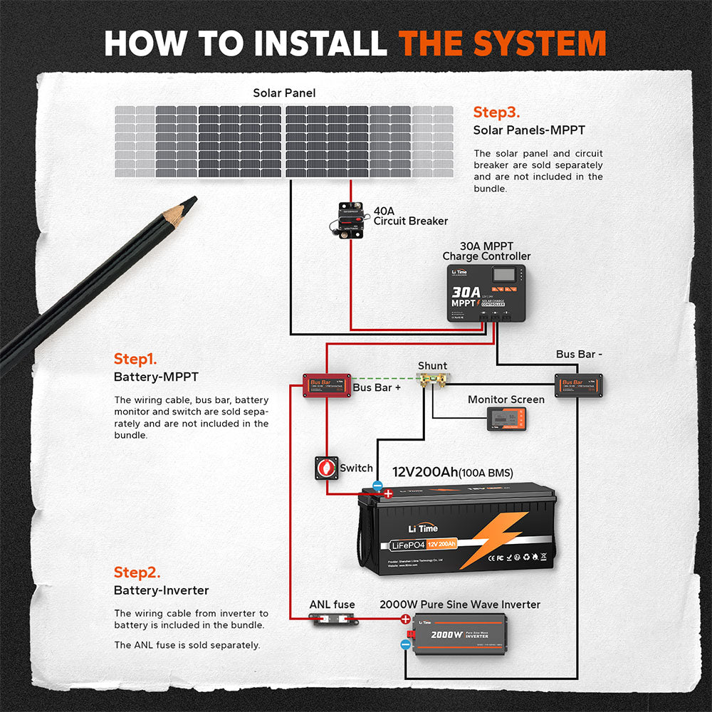 Installation guide for LiTime 12V 200Ah LiFePO4 battery with solar panel, MPPT controller, and inverter setup.