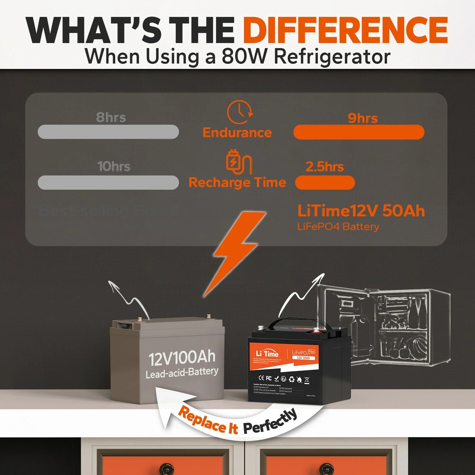 Confronto tra LiTime 12V 50Ah e batteria al piombo 12V, differenza di autonomia e tempi di ricarica.