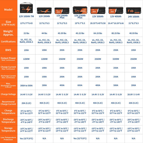 Tabella comparativa delle batterie LiTime 12V e 24V con specifiche su dimensioni, peso, BMS, potenza in uscita e temperature di funzionamento.