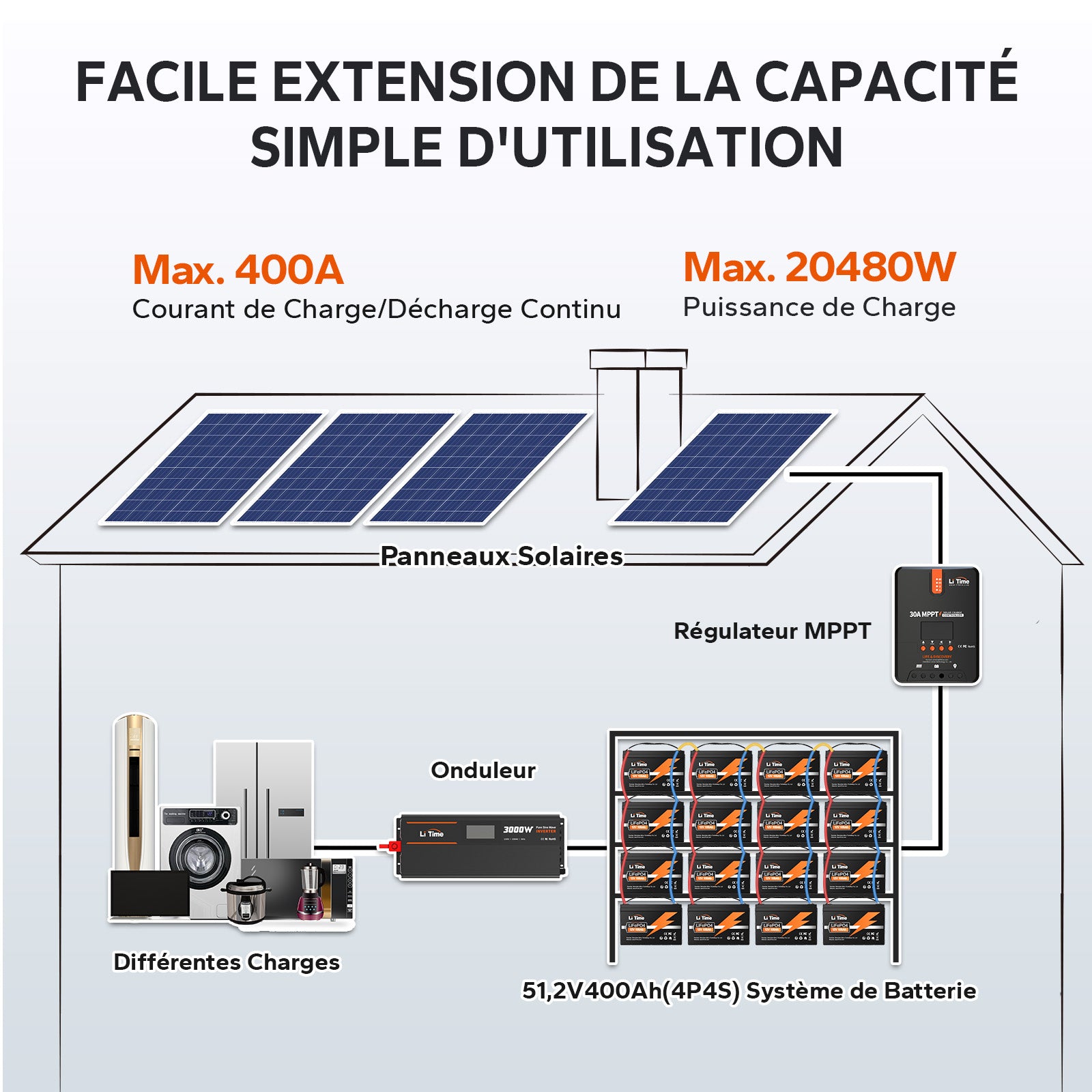 Batterie LiFePO4 12V 100A Extension Facile 4P4S