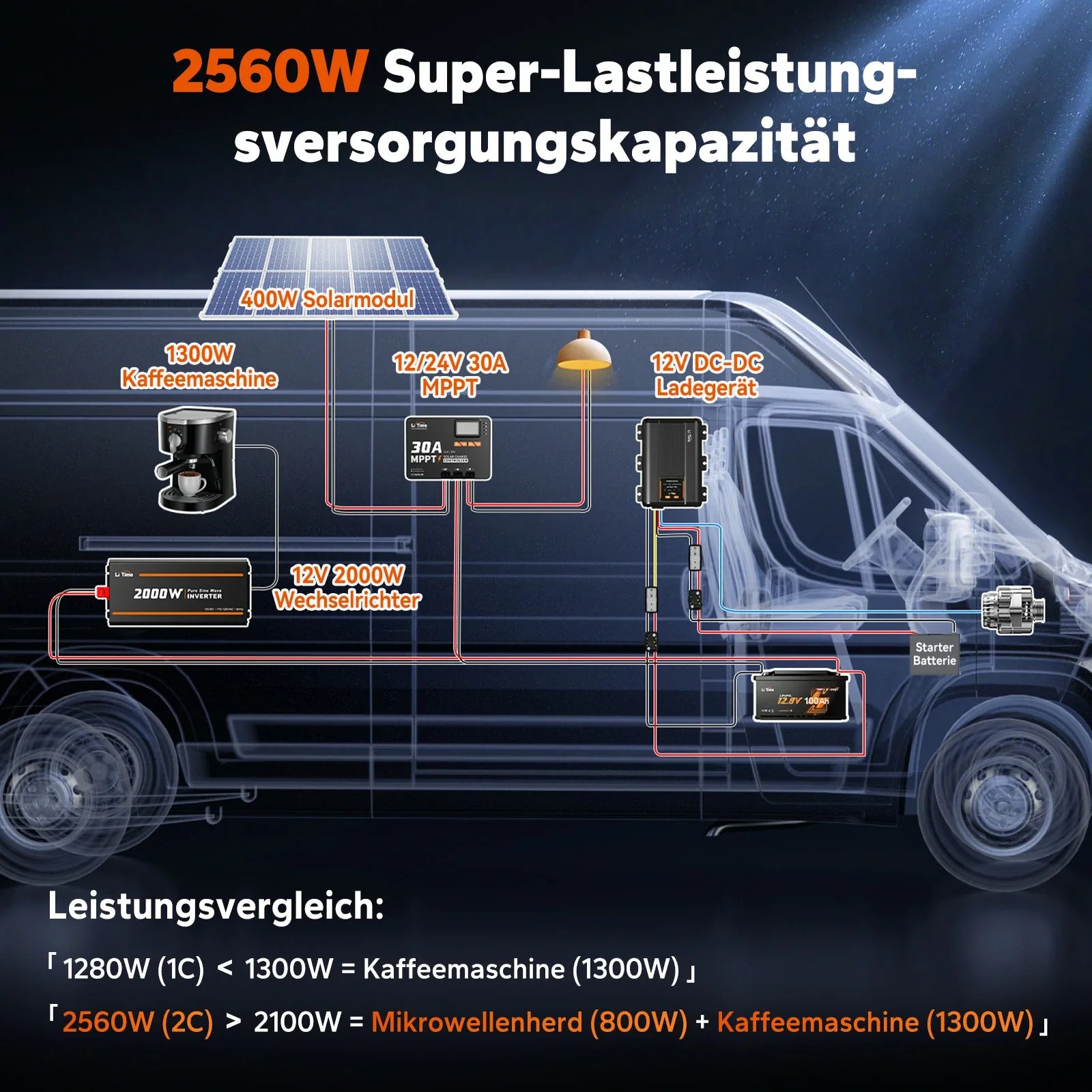 Schéma d'installation électrique dans un van avec batterie lithium LiTime 12V 100Ah, régulateur MPPT, panneau solaire 400W et convertisseur 2000W