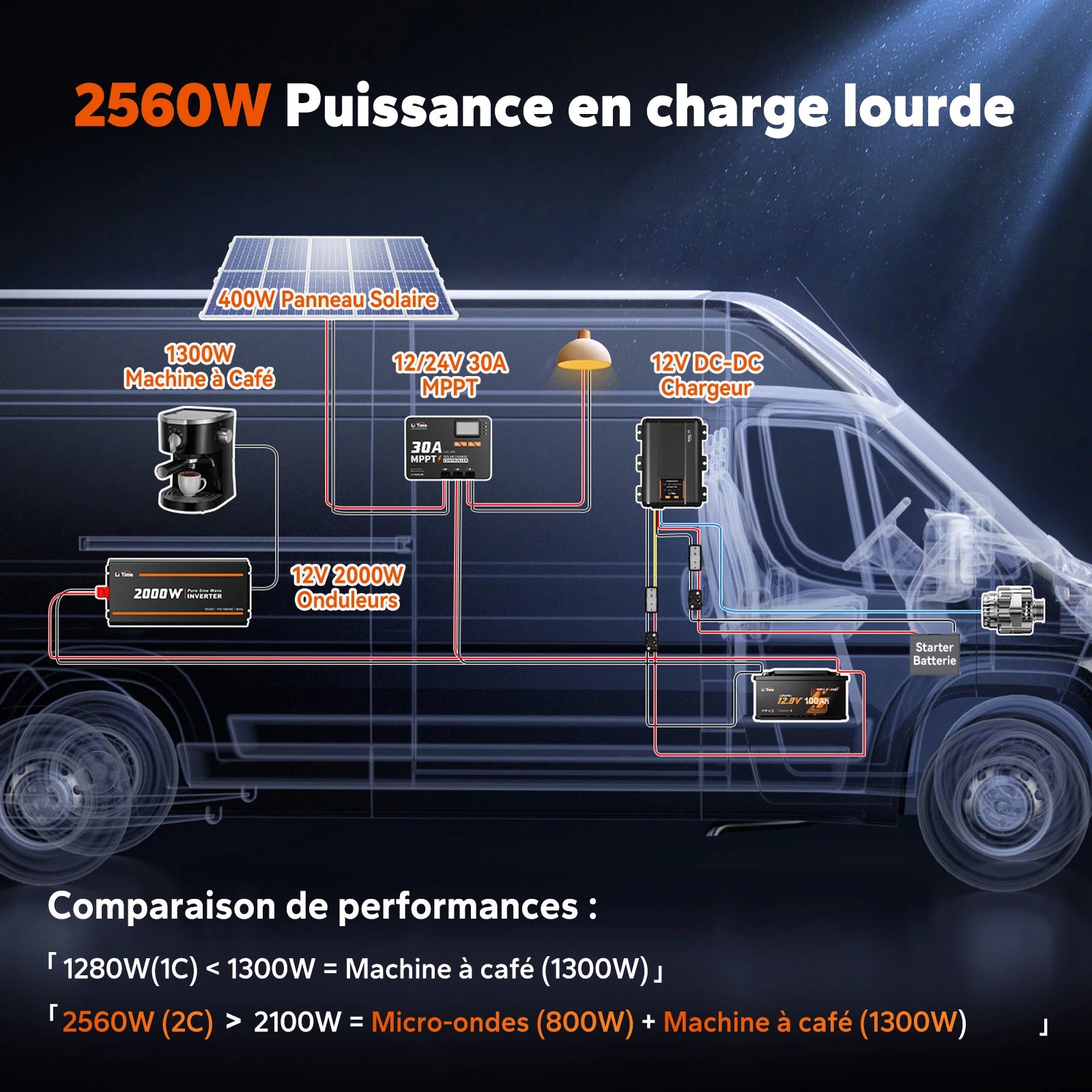 Schéma d'installation électrique dans un van avec batterie lithium LiTime 12V 100Ah, régulateur MPPT, panneau solaire 400W et convertisseur 2000W