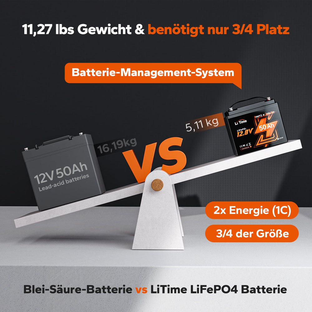 Batterie Smart LiTime 12.8V 50Ah offrant 2x plus d'énergie (1C) tout en étant plus petite et plus légère qu'une batterie plomb-acide classique