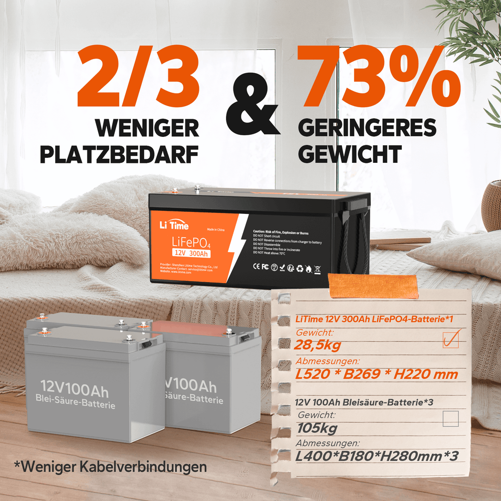 Comparaison entre une batterie Lithium LiFePO4 12V 320Ah et trois batteries au plomb : 2/3 d'espace gagné et 73% de poids en moins pour le modèle LiFePO4.