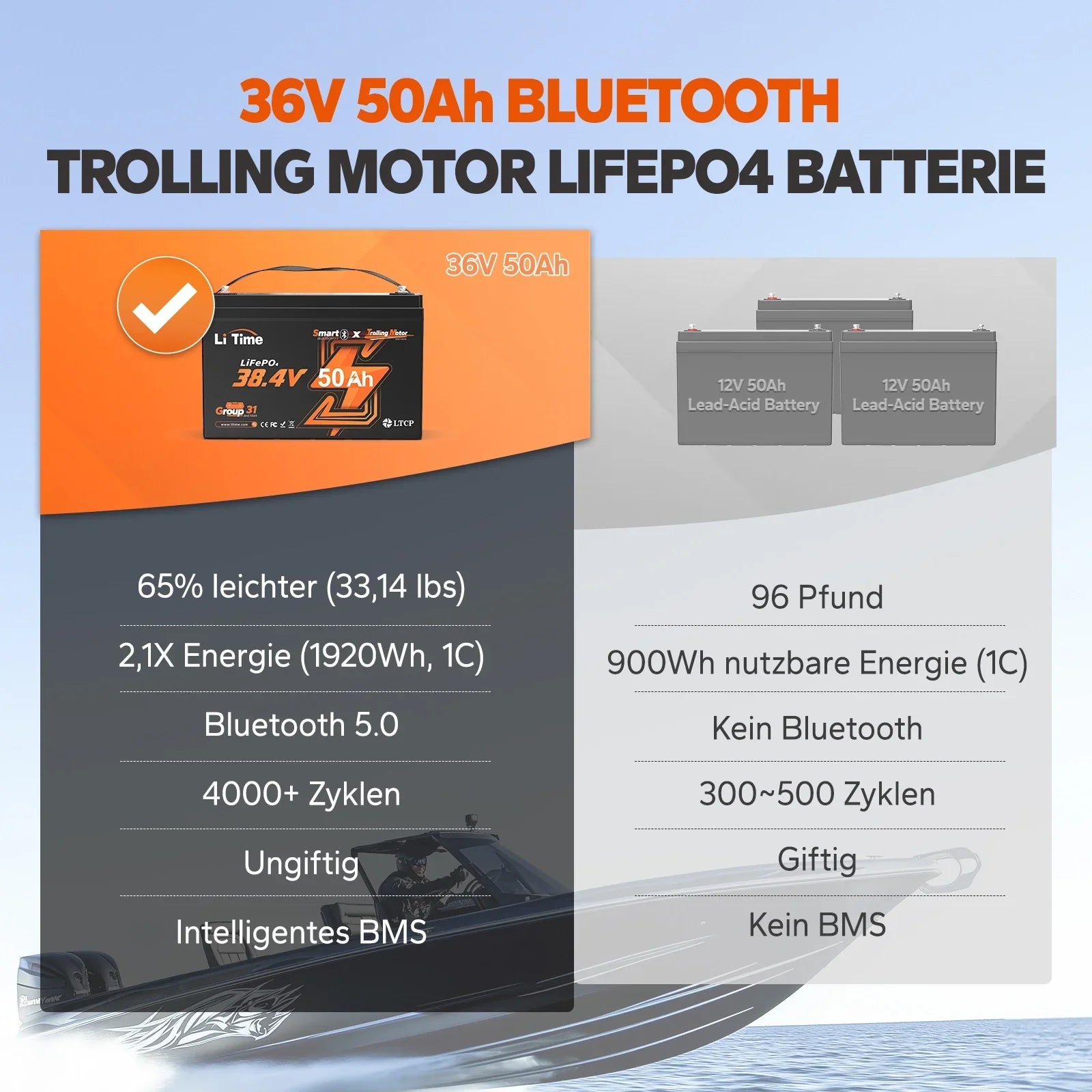 Tableau comparatif montrant les avantages de la batterie lithium LiTime 36V 50Ah par rapport au plomb-acide : 65% plus legere, energie de 1920Wh et plus de 4000 cycles