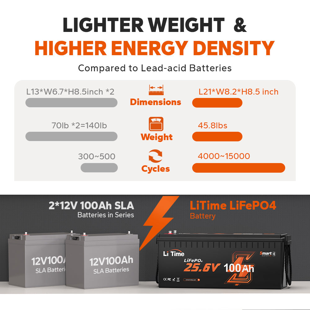 Comparaison de poids et dimensions entre une batterie lithium LiTime 24V 100Ah de 45.8 lbs et des batteries au plomb traditionnelles de 140 lbs.