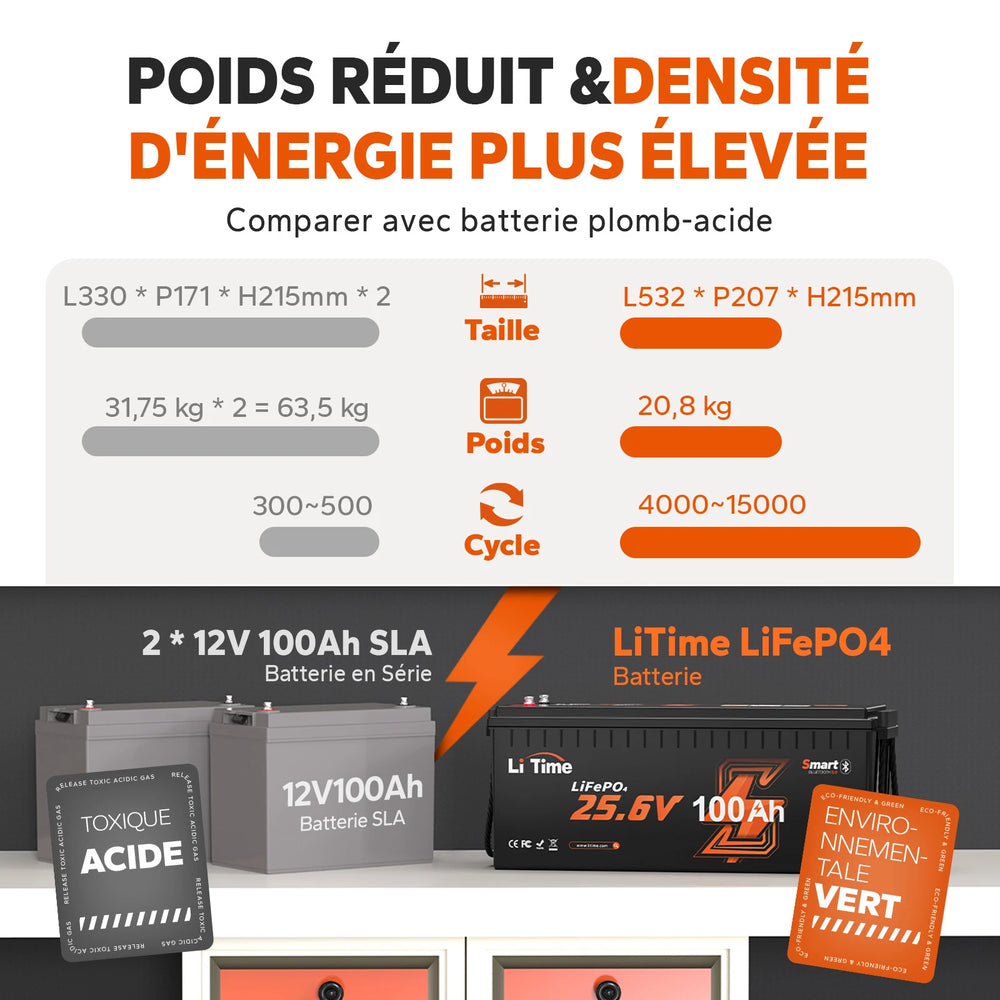 Comparaison de poids et dimensions entre une batterie lithium LiTime 24V 100Ah de 45.8 lbs et des batteries au plomb traditionnelles de 140 lbs.