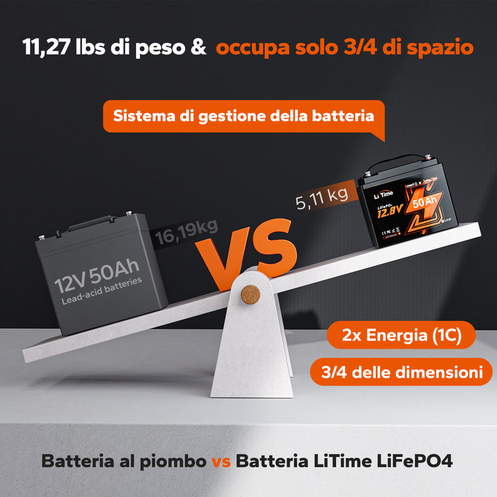 Infographie LiTime détaillant les avantages du lithium face au plomb : réduction de taille d'un quart, deux fois plus d'énergie à 1C et BMS intégré