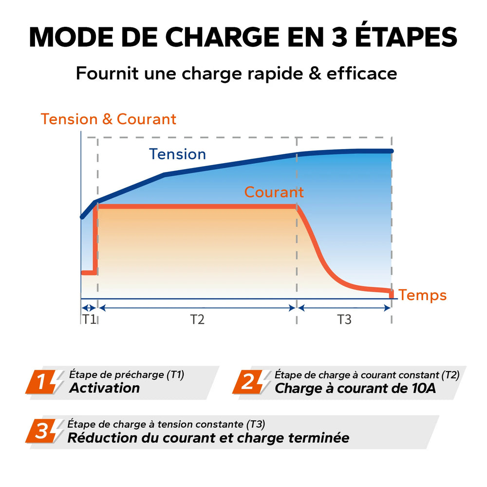 Schéma du mode de charge intelligent en 3 étapes pour batteries LiFePO4 : précharge, courant constant et tension constante