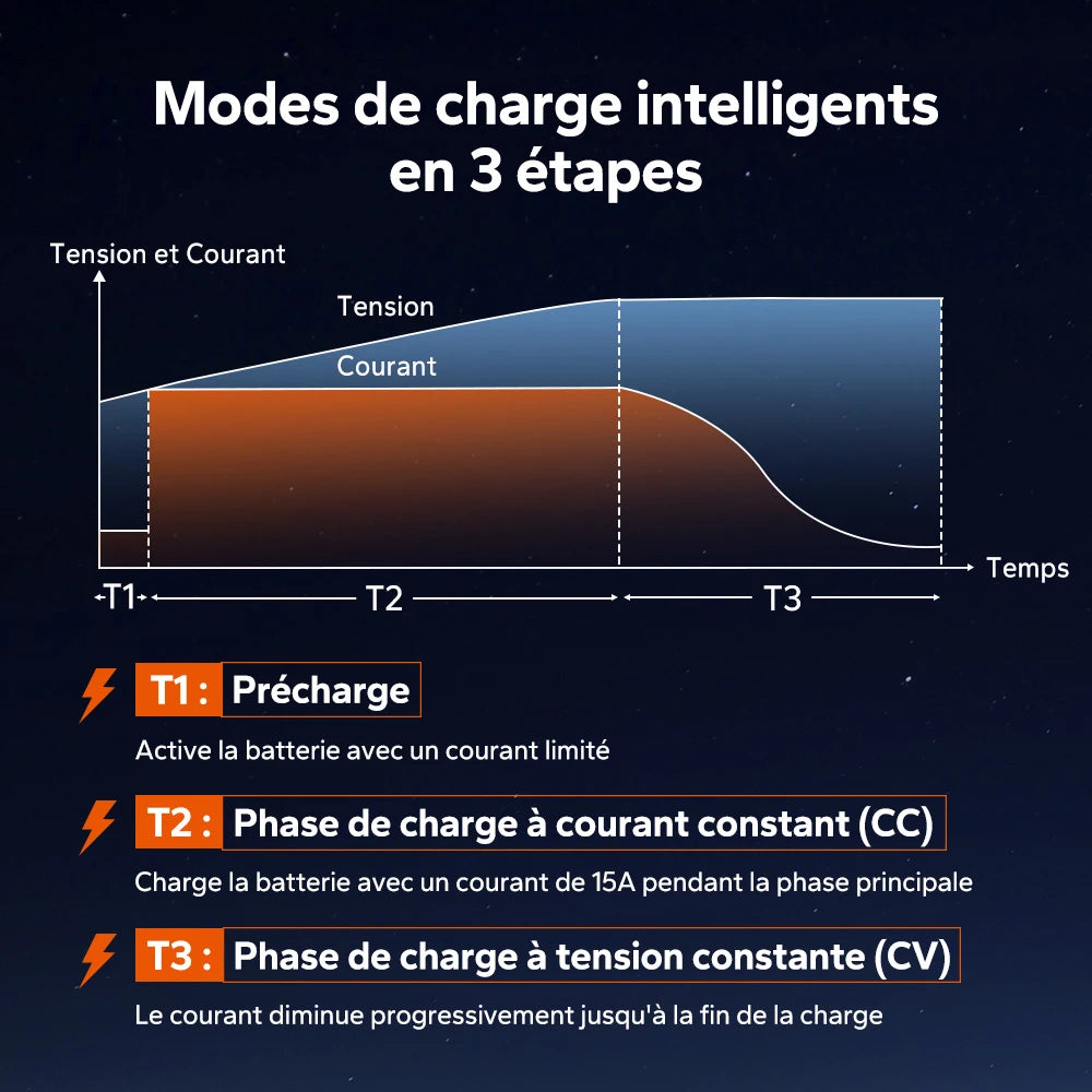 Cycle de charge intelligente en 3 étapes du chargeur LiTime 36V 15A : précharge, courant constant (CC) et tension constante (CV) pour une charge optimale