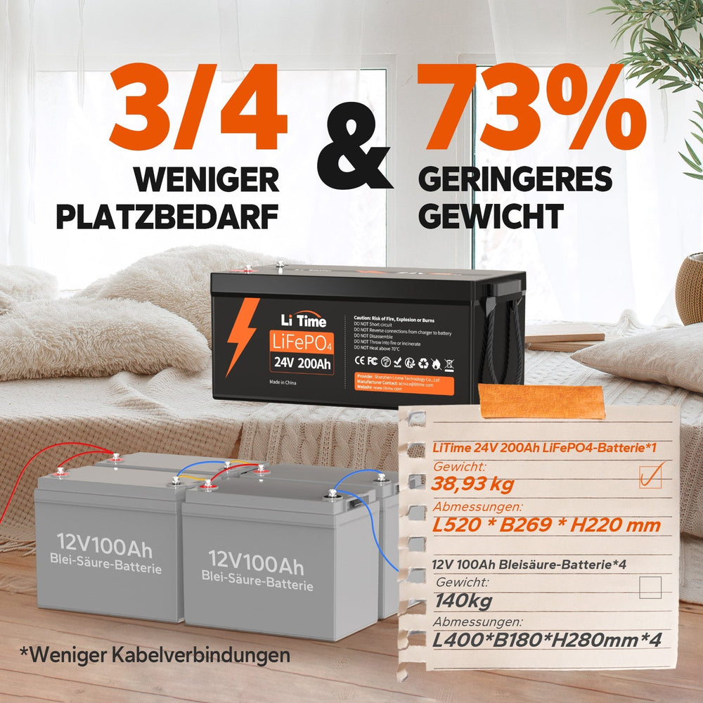 Comparatif d'encombrement montrant la batterie lithium 24V 200Ah LiTime qui économise 75% d'espace et allège le poids de 73% par rapport à quatre batteries plomb.