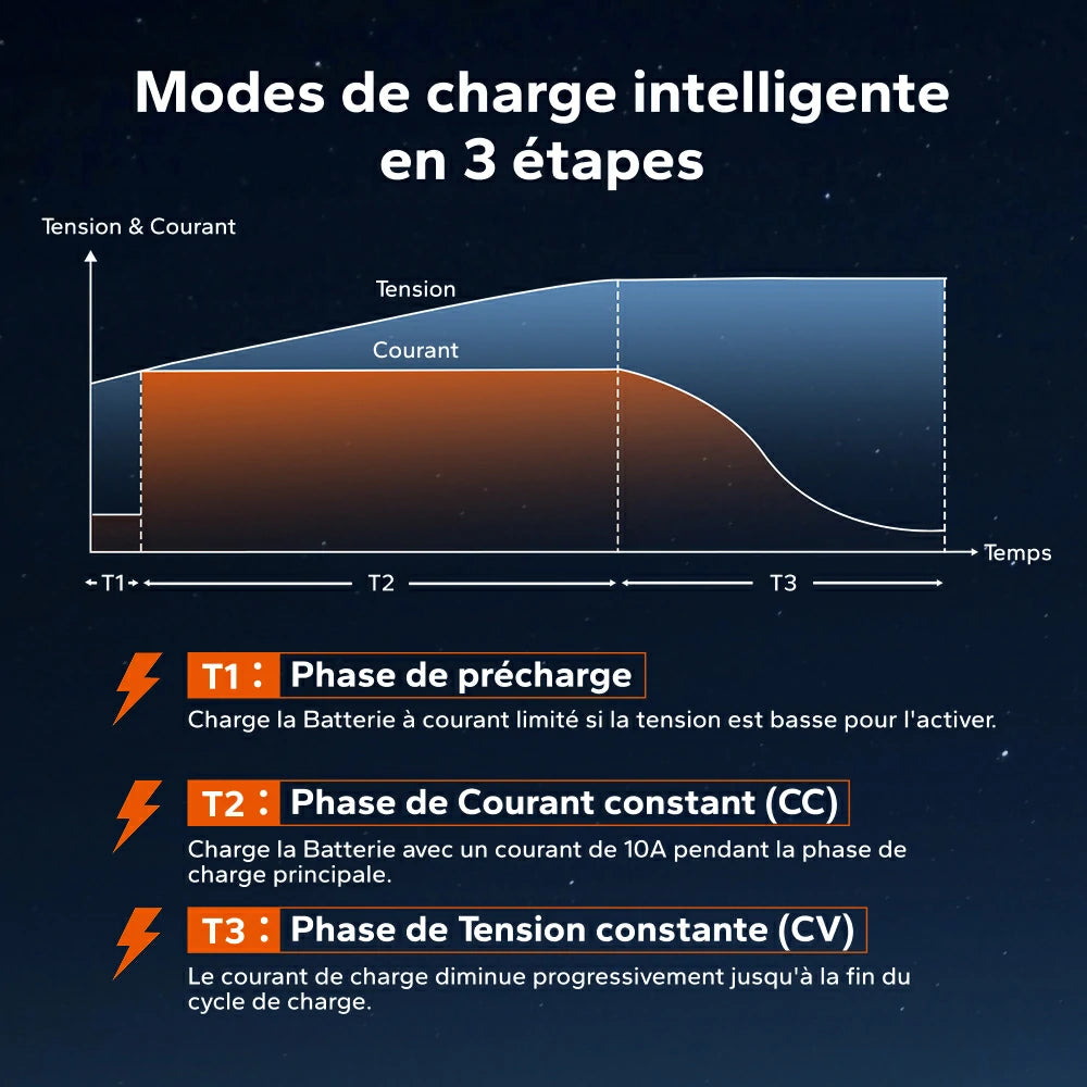 Graphique des 3 étapes de charge intelligente du chargeur LiTime : précharge, courant constant et tension constante.
