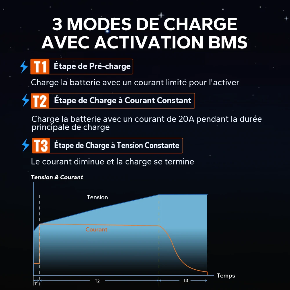 Graphique des 3 modes de charge avec activation BMS pour le chargeur 24V 20A