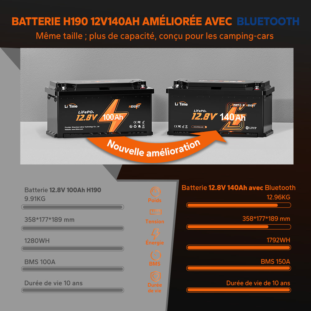 Tableau comparatif entre la batterie LiTime 12.8V 100Ah et le nouveau modèle amélioré 140Ah Bluetooth offrant 1792Wh pour les mêmes dimensions