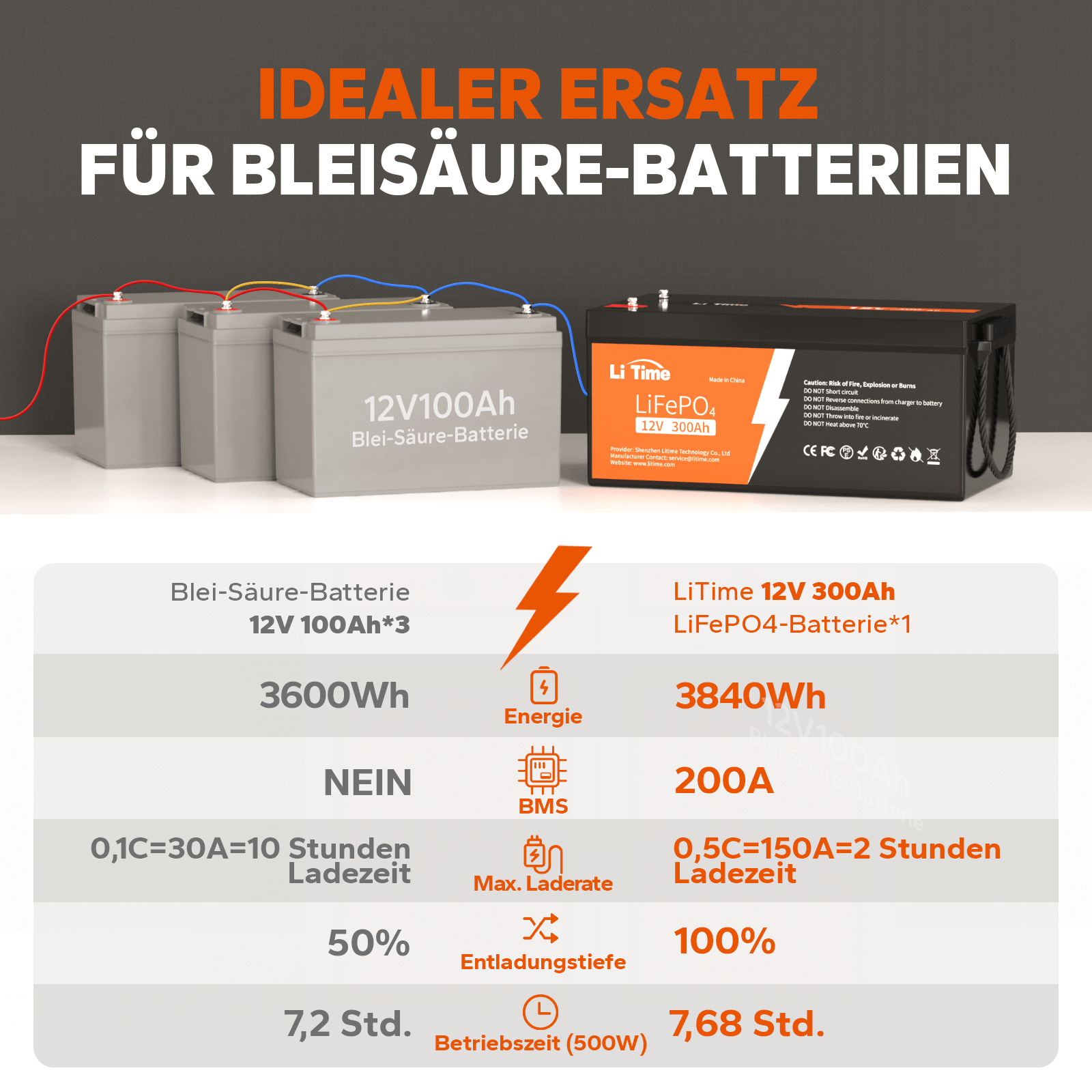 Comparatif pour remplacer 3 batteries plomb 12V 100Ah par une batterie lithium LiFePO4 LiTime 12V 300Ah pour camping-car, avec détails sur l'énergie, le BMS et la décharge à 100%