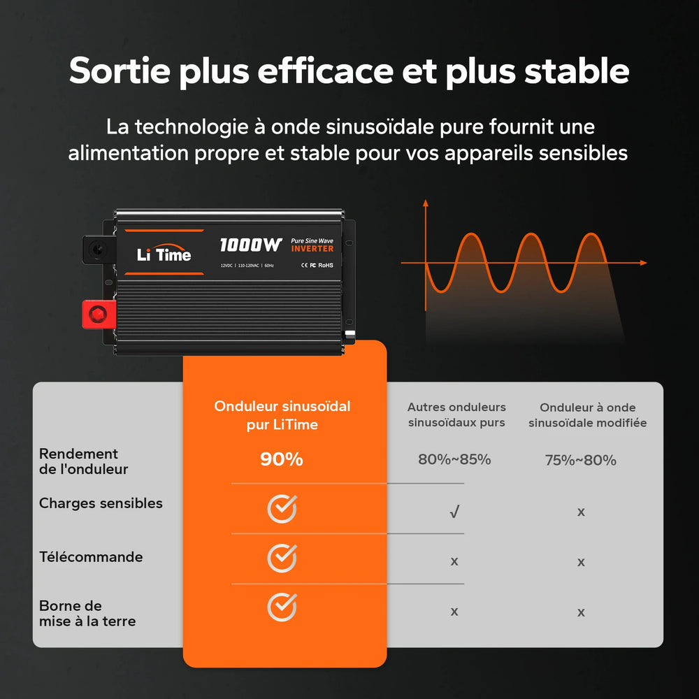 Comparatif de rendement (90%) et tableau des fonctionnalités de l'onduleur à onde sinusoïdale pure LiTime